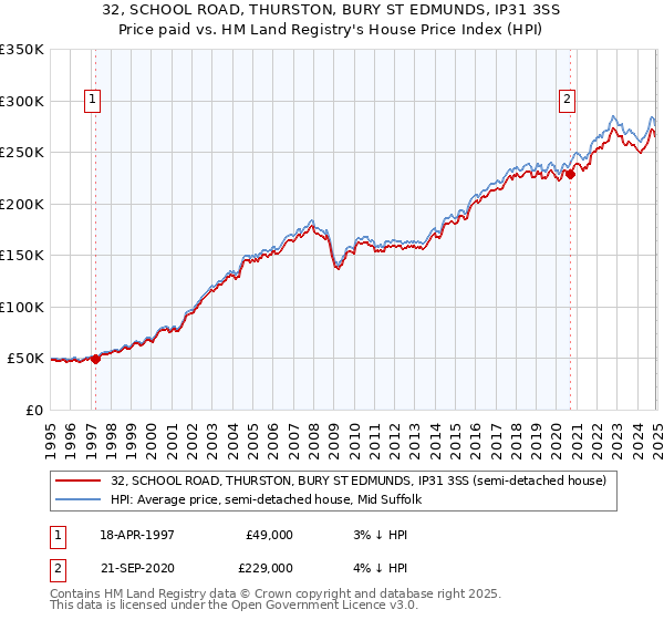 32, SCHOOL ROAD, THURSTON, BURY ST EDMUNDS, IP31 3SS: Price paid vs HM Land Registry's House Price Index
