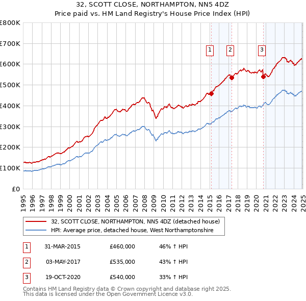 32, SCOTT CLOSE, NORTHAMPTON, NN5 4DZ: Price paid vs HM Land Registry's House Price Index