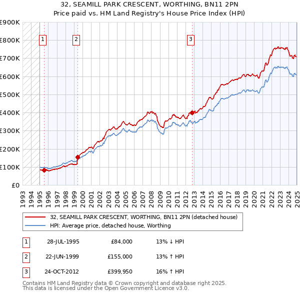 32, SEAMILL PARK CRESCENT, WORTHING, BN11 2PN: Price paid vs HM Land Registry's House Price Index