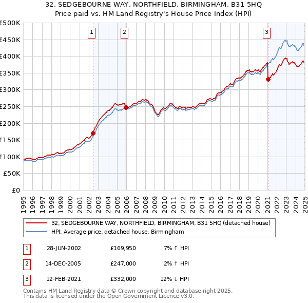32, SEDGEBOURNE WAY, NORTHFIELD, BIRMINGHAM, B31 5HQ: Price paid vs HM Land Registry's House Price Index