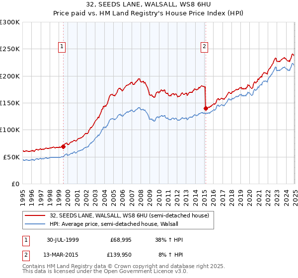 32, SEEDS LANE, WALSALL, WS8 6HU: Price paid vs HM Land Registry's House Price Index