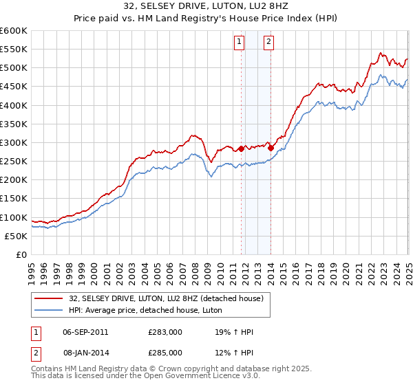 32, SELSEY DRIVE, LUTON, LU2 8HZ: Price paid vs HM Land Registry's House Price Index