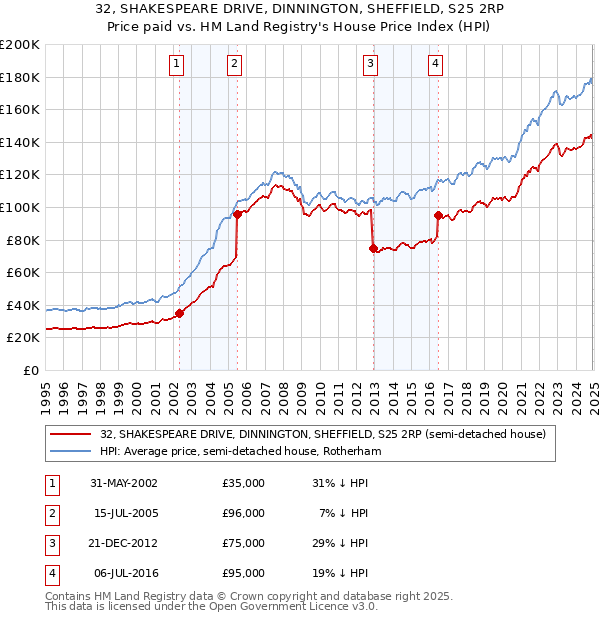 32, SHAKESPEARE DRIVE, DINNINGTON, SHEFFIELD, S25 2RP: Price paid vs HM Land Registry's House Price Index