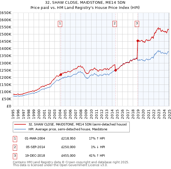 32, SHAW CLOSE, MAIDSTONE, ME14 5DN: Price paid vs HM Land Registry's House Price Index