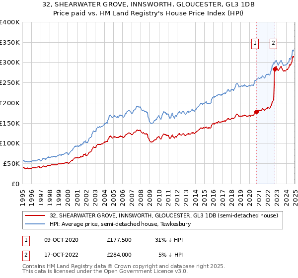 32, SHEARWATER GROVE, INNSWORTH, GLOUCESTER, GL3 1DB: Price paid vs HM Land Registry's House Price Index