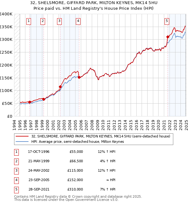 32, SHELSMORE, GIFFARD PARK, MILTON KEYNES, MK14 5HU: Price paid vs HM Land Registry's House Price Index