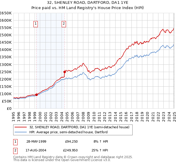32, SHENLEY ROAD, DARTFORD, DA1 1YE: Price paid vs HM Land Registry's House Price Index