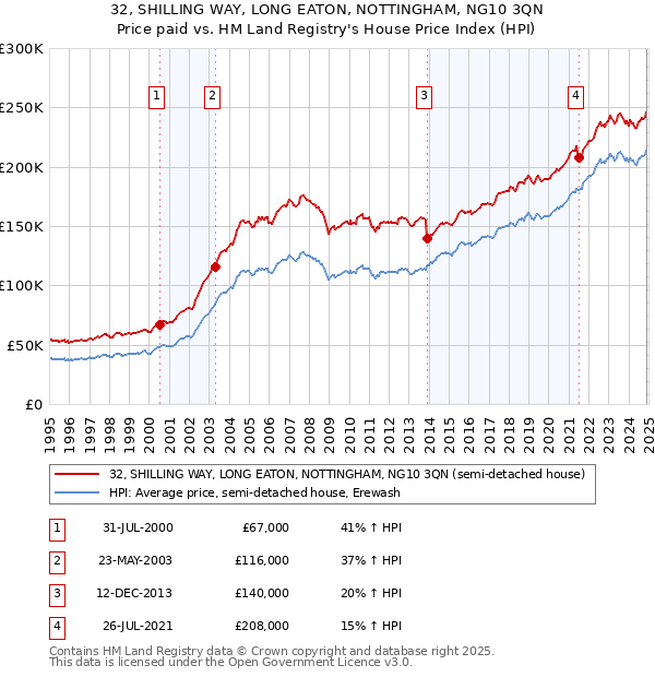 32, SHILLING WAY, LONG EATON, NOTTINGHAM, NG10 3QN: Price paid vs HM Land Registry's House Price Index