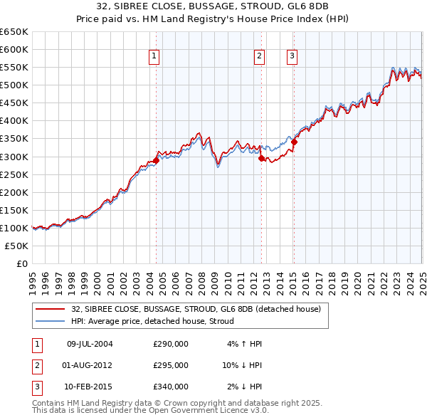 32, SIBREE CLOSE, BUSSAGE, STROUD, GL6 8DB: Price paid vs HM Land Registry's House Price Index
