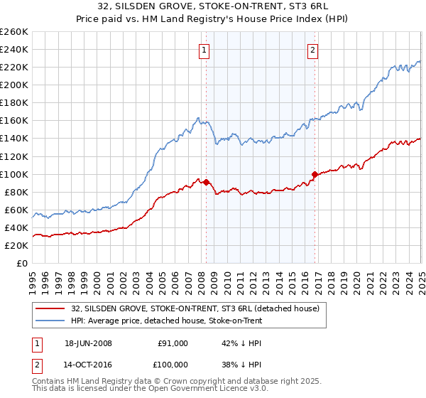 32, SILSDEN GROVE, STOKE-ON-TRENT, ST3 6RL: Price paid vs HM Land Registry's House Price Index