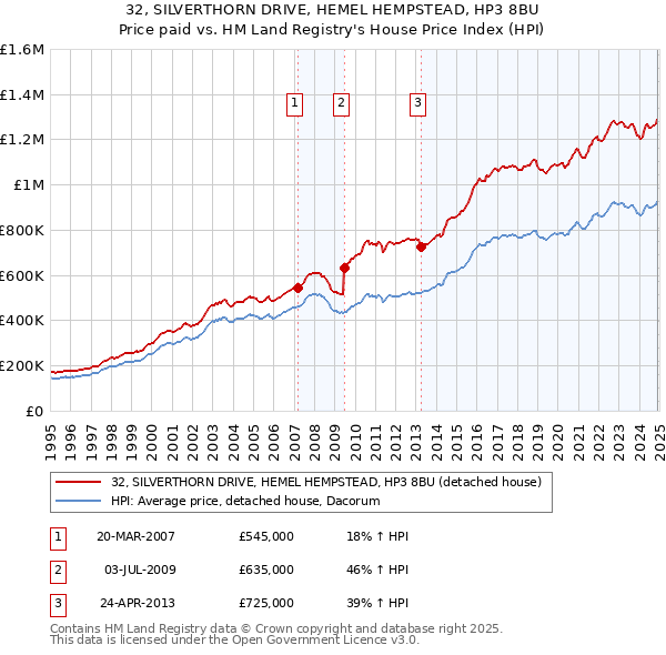 32, SILVERTHORN DRIVE, HEMEL HEMPSTEAD, HP3 8BU: Price paid vs HM Land Registry's House Price Index