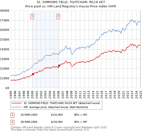 32, SIMMONS FIELD, THATCHAM, RG18 4ET: Price paid vs HM Land Registry's House Price Index