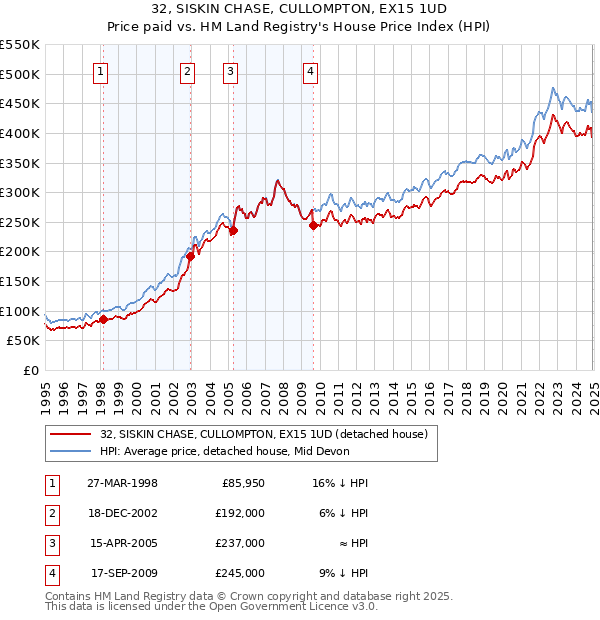 32, SISKIN CHASE, CULLOMPTON, EX15 1UD: Price paid vs HM Land Registry's House Price Index