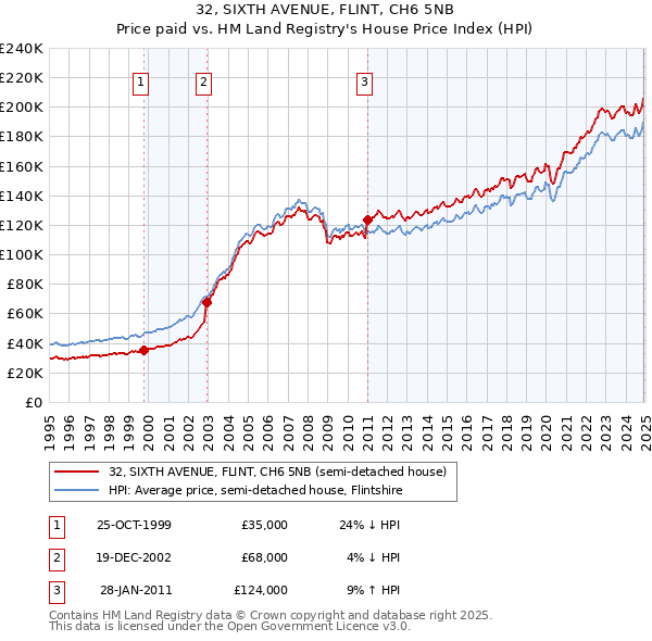 32, SIXTH AVENUE, FLINT, CH6 5NB: Price paid vs HM Land Registry's House Price Index