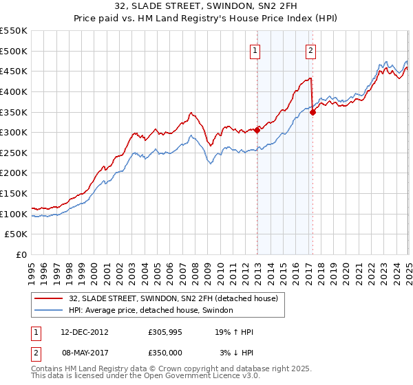 32, SLADE STREET, SWINDON, SN2 2FH: Price paid vs HM Land Registry's House Price Index