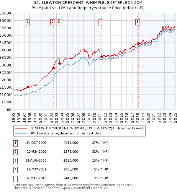 32, SLEWTON CRESCENT, WHIMPLE, EXETER, EX5 2QA: Price paid vs HM Land Registry's House Price Index