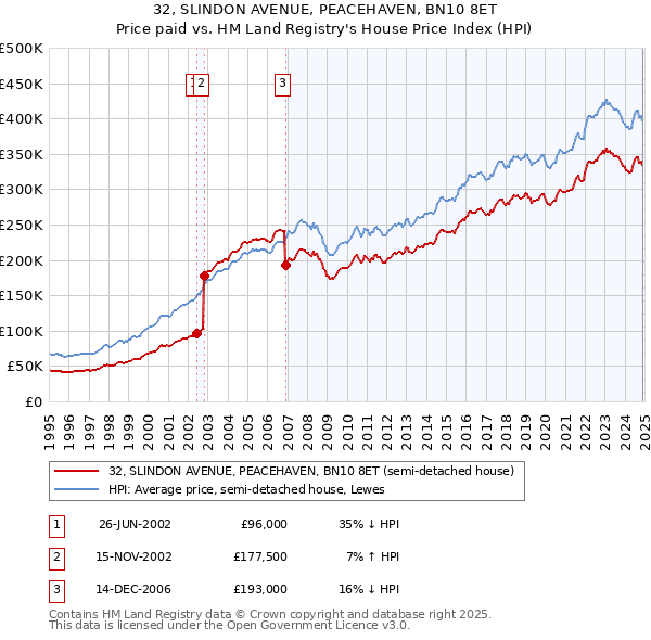 32, SLINDON AVENUE, PEACEHAVEN, BN10 8ET: Price paid vs HM Land Registry's House Price Index