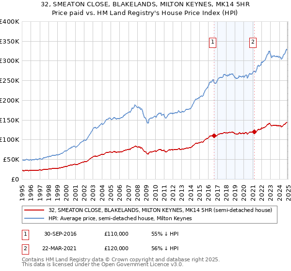 32, SMEATON CLOSE, BLAKELANDS, MILTON KEYNES, MK14 5HR: Price paid vs HM Land Registry's House Price Index