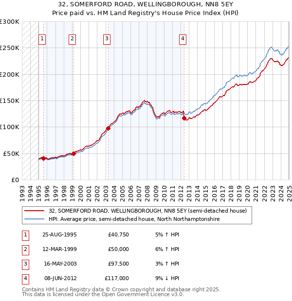 32, SOMERFORD ROAD, WELLINGBOROUGH, NN8 5EY: Price paid vs HM Land Registry's House Price Index