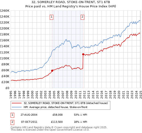 32, SOMERLEY ROAD, STOKE-ON-TRENT, ST1 6TB: Price paid vs HM Land Registry's House Price Index