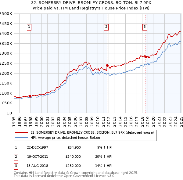 32, SOMERSBY DRIVE, BROMLEY CROSS, BOLTON, BL7 9PX: Price paid vs HM Land Registry's House Price Index