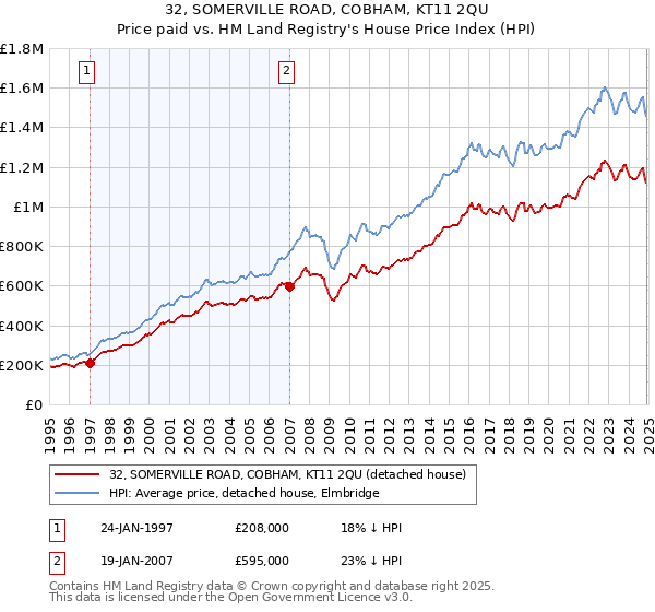 32, SOMERVILLE ROAD, COBHAM, KT11 2QU: Price paid vs HM Land Registry's House Price Index