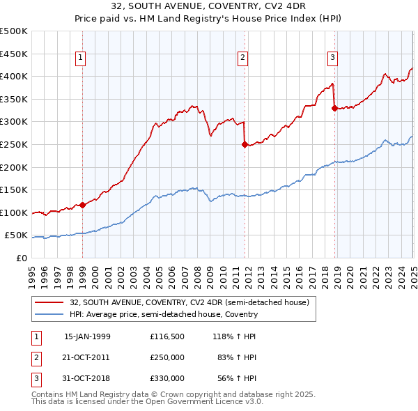 32, SOUTH AVENUE, COVENTRY, CV2 4DR: Price paid vs HM Land Registry's House Price Index