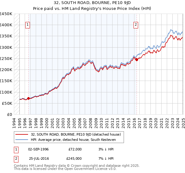 32, SOUTH ROAD, BOURNE, PE10 9JD: Price paid vs HM Land Registry's House Price Index