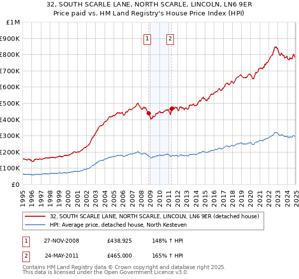 32, SOUTH SCARLE LANE, NORTH SCARLE, LINCOLN, LN6 9ER: Price paid vs HM Land Registry's House Price Index