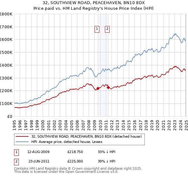 32, SOUTHVIEW ROAD, PEACEHAVEN, BN10 8DX: Price paid vs HM Land Registry's House Price Index