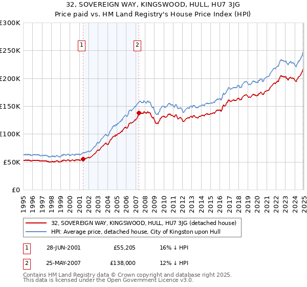 32, SOVEREIGN WAY, KINGSWOOD, HULL, HU7 3JG: Price paid vs HM Land Registry's House Price Index