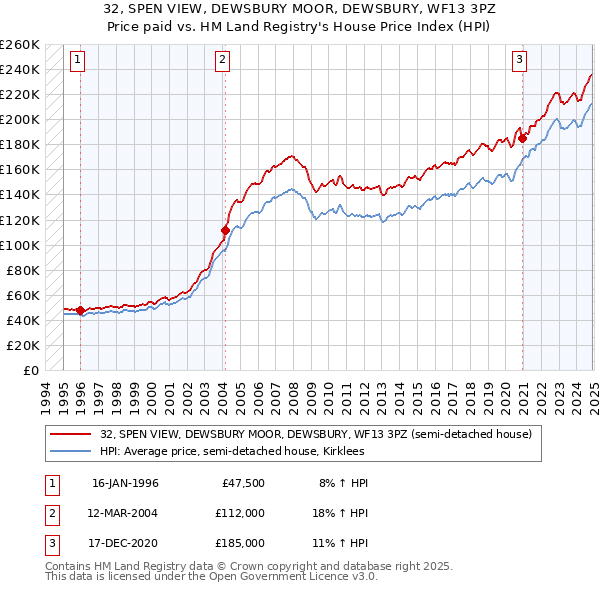 32, SPEN VIEW, DEWSBURY MOOR, DEWSBURY, WF13 3PZ: Price paid vs HM Land Registry's House Price Index