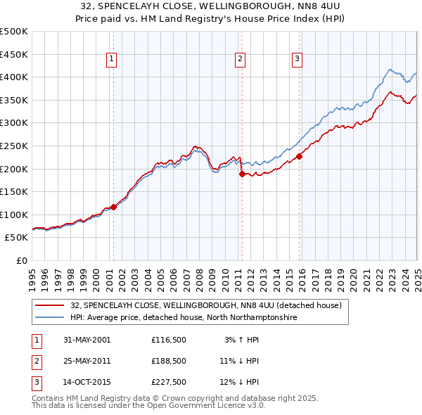 32, SPENCELAYH CLOSE, WELLINGBOROUGH, NN8 4UU: Price paid vs HM Land Registry's House Price Index