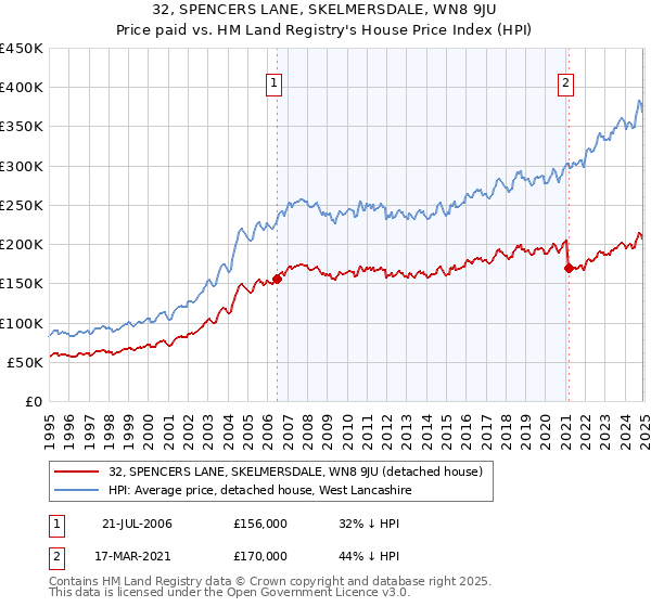 32, SPENCERS LANE, SKELMERSDALE, WN8 9JU: Price paid vs HM Land Registry's House Price Index
