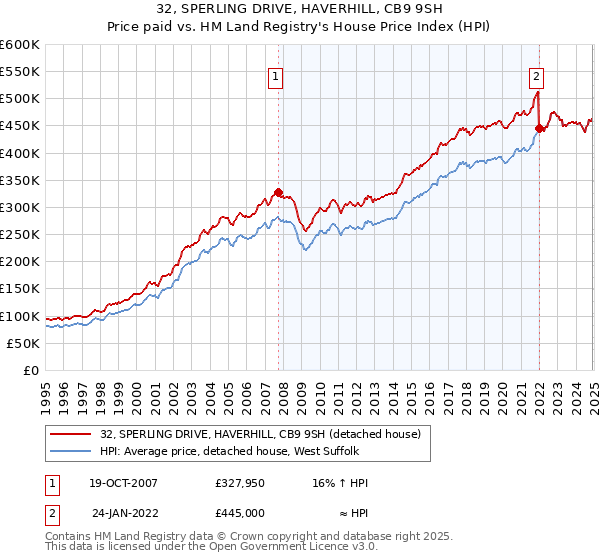 32, SPERLING DRIVE, HAVERHILL, CB9 9SH: Price paid vs HM Land Registry's House Price Index