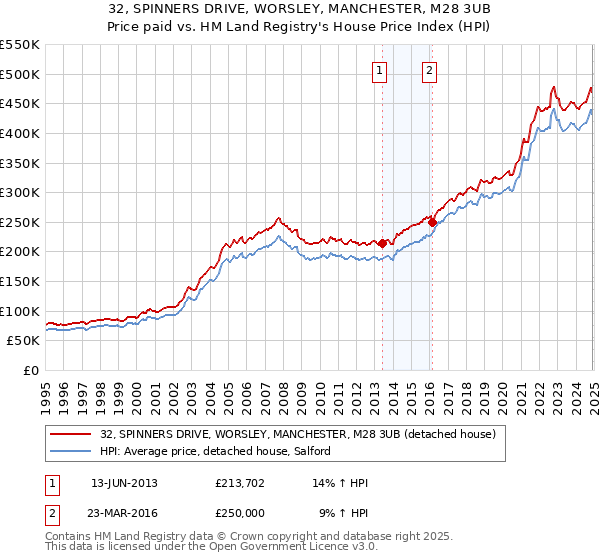 32, SPINNERS DRIVE, WORSLEY, MANCHESTER, M28 3UB: Price paid vs HM Land Registry's House Price Index