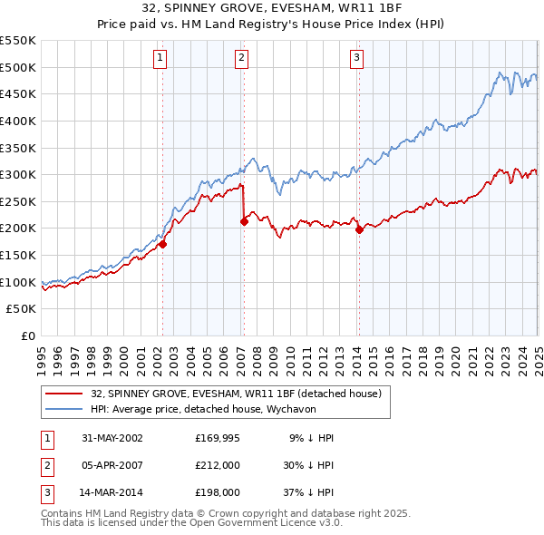 32, SPINNEY GROVE, EVESHAM, WR11 1BF: Price paid vs HM Land Registry's House Price Index