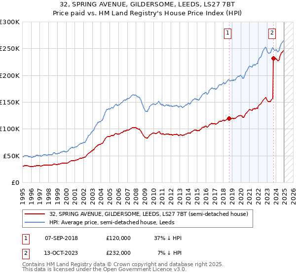 32, SPRING AVENUE, GILDERSOME, LEEDS, LS27 7BT: Price paid vs HM Land Registry's House Price Index