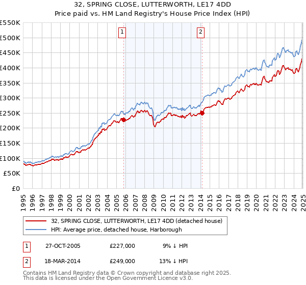 32, SPRING CLOSE, LUTTERWORTH, LE17 4DD: Price paid vs HM Land Registry's House Price Index