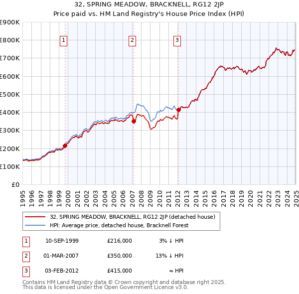 32, SPRING MEADOW, BRACKNELL, RG12 2JP: Price paid vs HM Land Registry's House Price Index