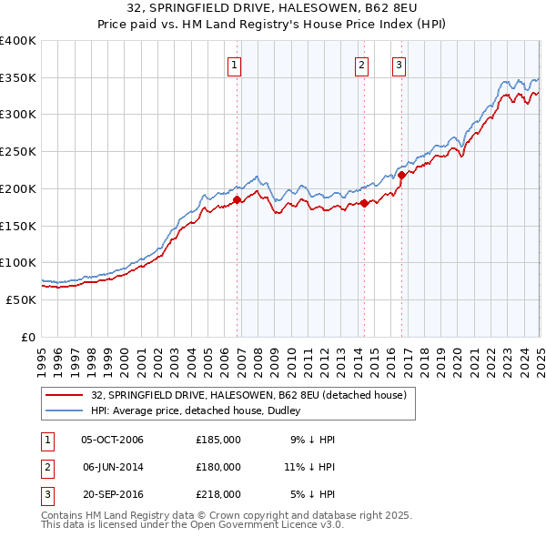 32, SPRINGFIELD DRIVE, HALESOWEN, B62 8EU: Price paid vs HM Land Registry's House Price Index