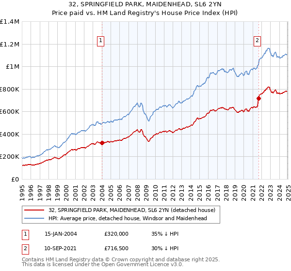 32, SPRINGFIELD PARK, MAIDENHEAD, SL6 2YN: Price paid vs HM Land Registry's House Price Index