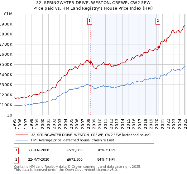 32, SPRINGWATER DRIVE, WESTON, CREWE, CW2 5FW: Price paid vs HM Land Registry's House Price Index