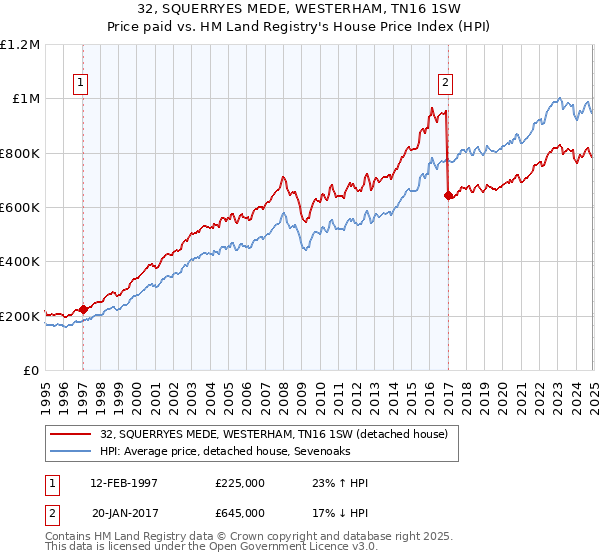 32, SQUERRYES MEDE, WESTERHAM, TN16 1SW: Price paid vs HM Land Registry's House Price Index