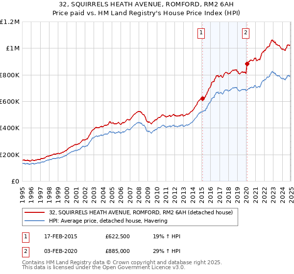 32, SQUIRRELS HEATH AVENUE, ROMFORD, RM2 6AH: Price paid vs HM Land Registry's House Price Index