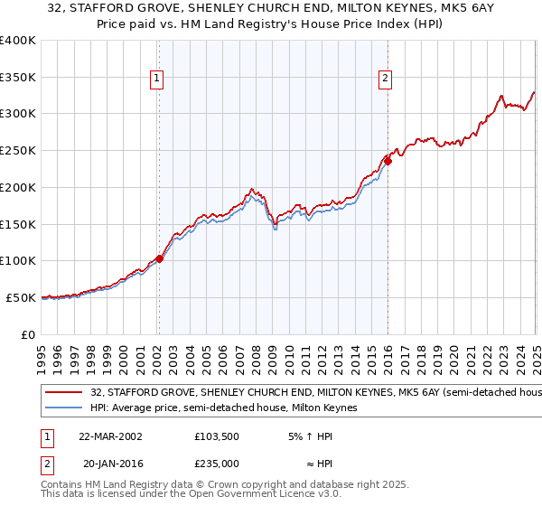 32, STAFFORD GROVE, SHENLEY CHURCH END, MILTON KEYNES, MK5 6AY: Price paid vs HM Land Registry's House Price Index