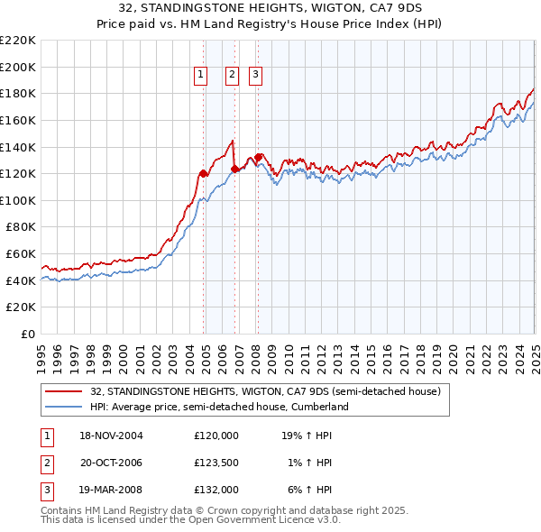 32, STANDINGSTONE HEIGHTS, WIGTON, CA7 9DS: Price paid vs HM Land Registry's House Price Index