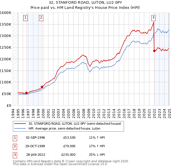 32, STANFORD ROAD, LUTON, LU2 0PY: Price paid vs HM Land Registry's House Price Index
