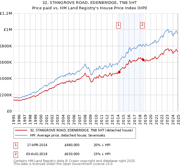 32, STANGROVE ROAD, EDENBRIDGE, TN8 5HT: Price paid vs HM Land Registry's House Price Index