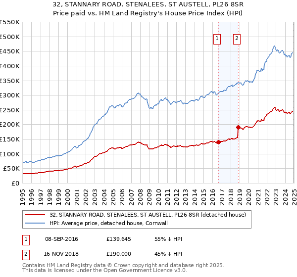 32, STANNARY ROAD, STENALEES, ST AUSTELL, PL26 8SR: Price paid vs HM Land Registry's House Price Index